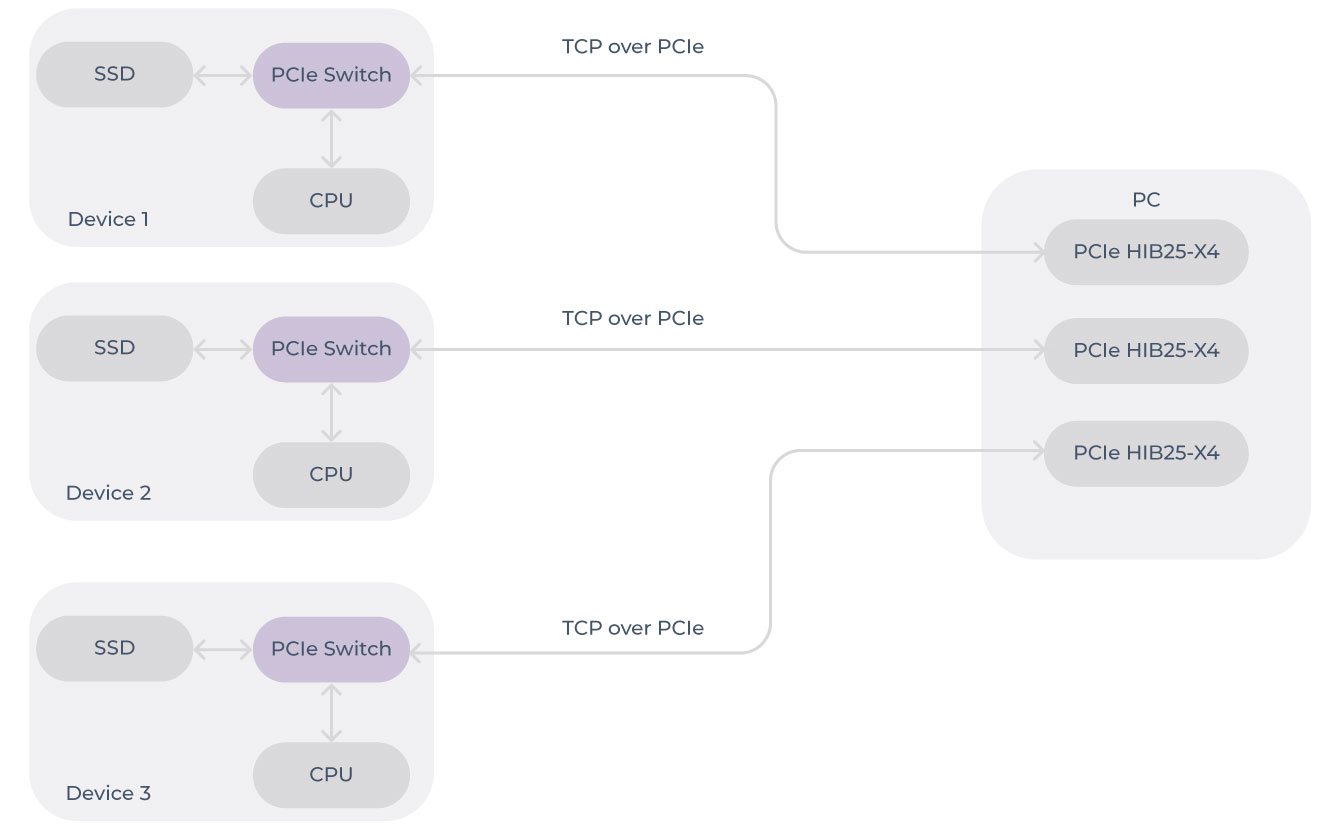 RootComplex-to-RootComplex data transfer with NTP Linux driver