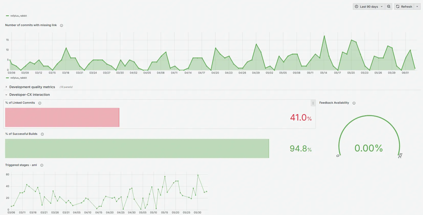CX-2 Real-Time Dashboards & Data-Driven Development