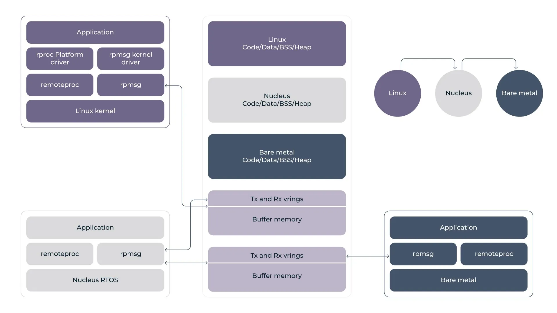 Communication between applications running on different systems - Linux, Nucleus RTOS, and bare-metal Communication between applications running on different systems - Linux, Nucleus RTOS, and bare-metal