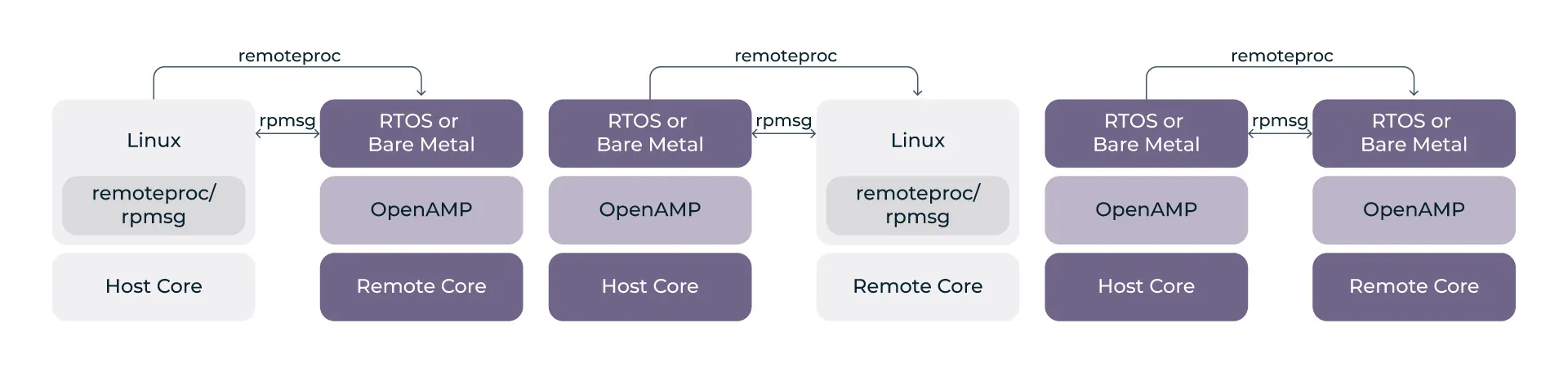 Different communication settings between the host and the remote core Different communication settings between the host and the remote core