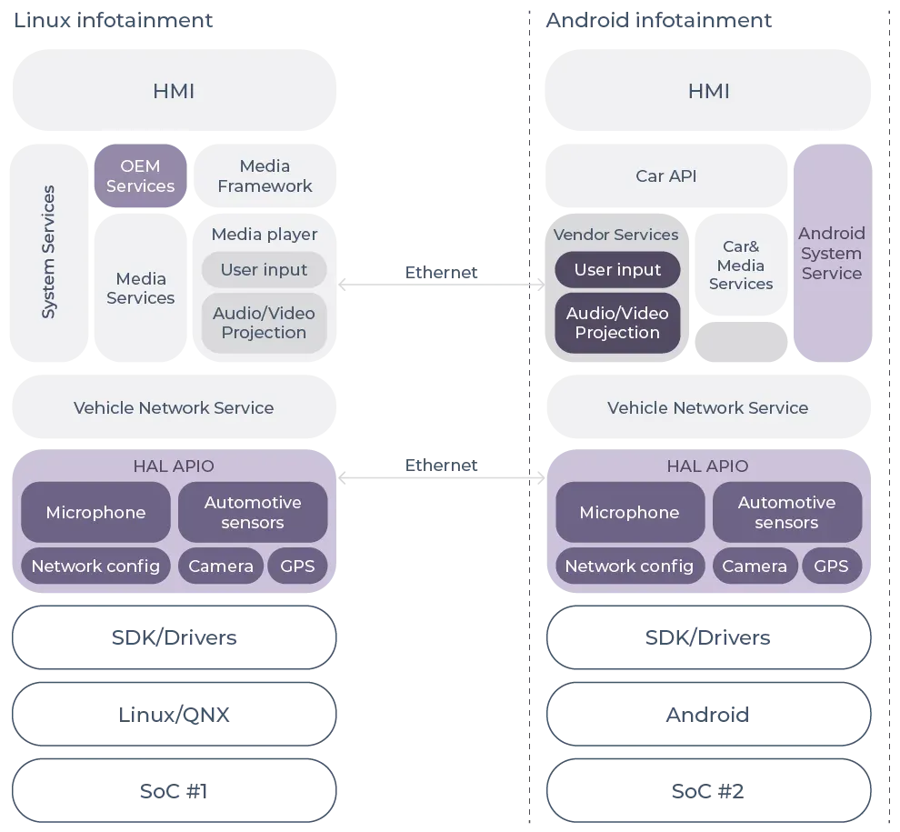 Distributed architecture of the AP-IO