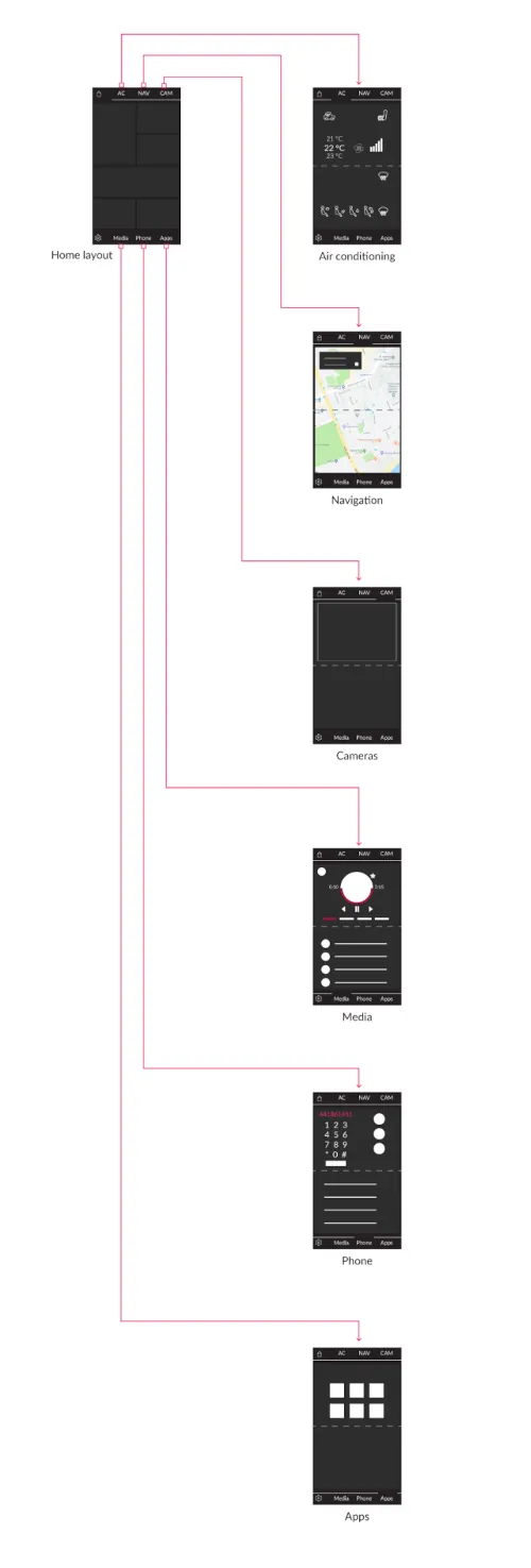 Driver-centered HMI solution, internal project Driver-centered HMI solution, internal project