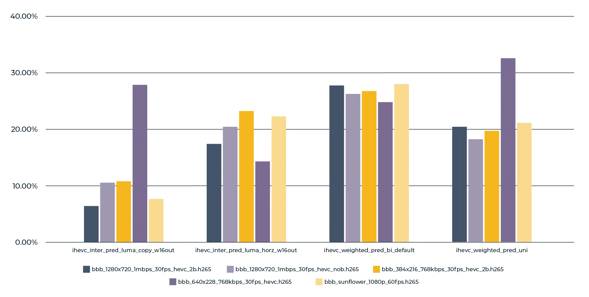Figure 1 libhevc optimization gains per function