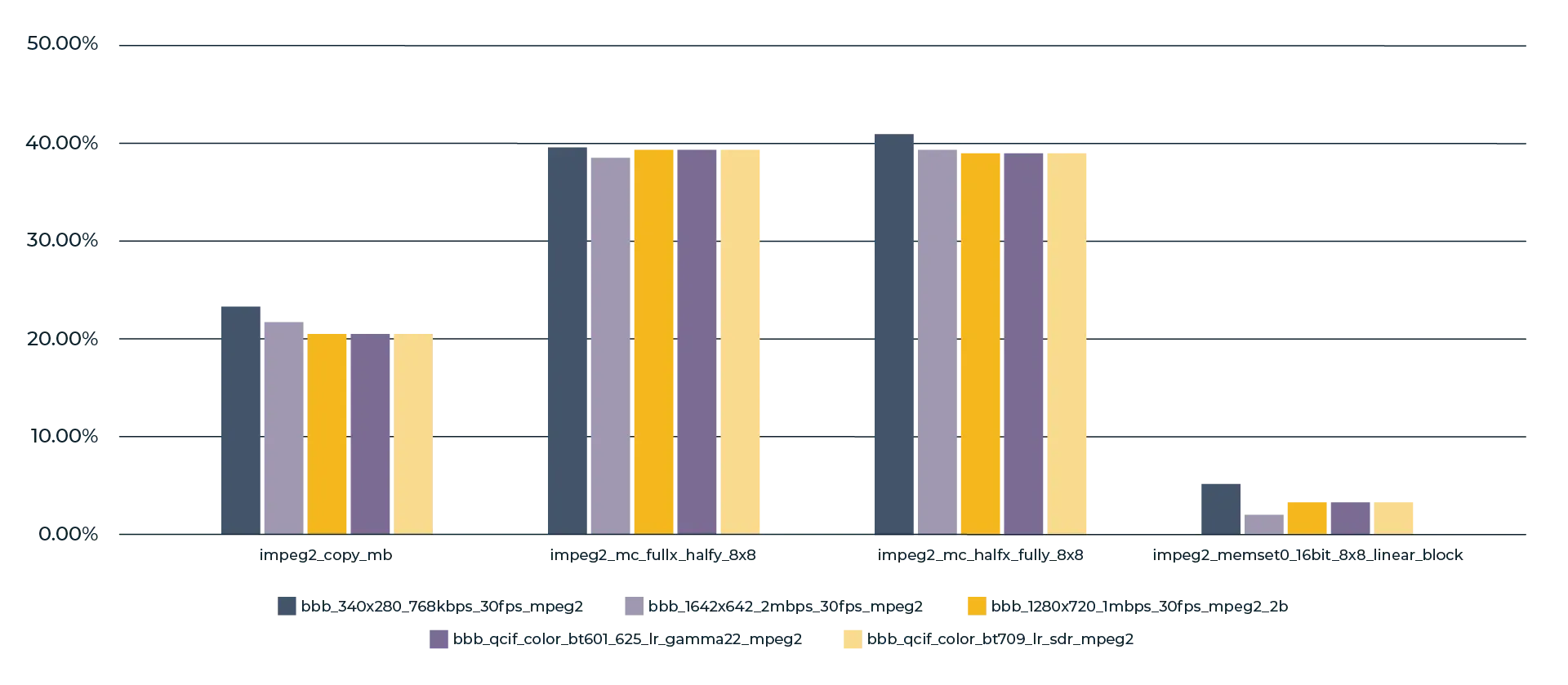 Figure-3-libmpeg2-optimization-gains-per-function