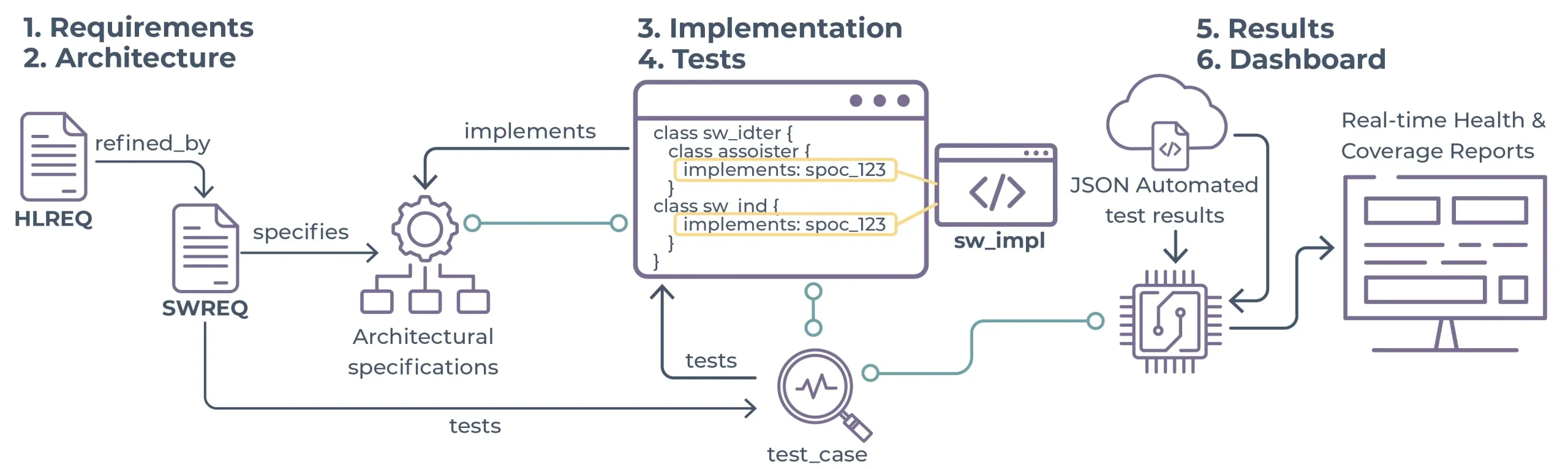 Full Lifecycle Traceability in CX Full Lifecycle Traceability in CX