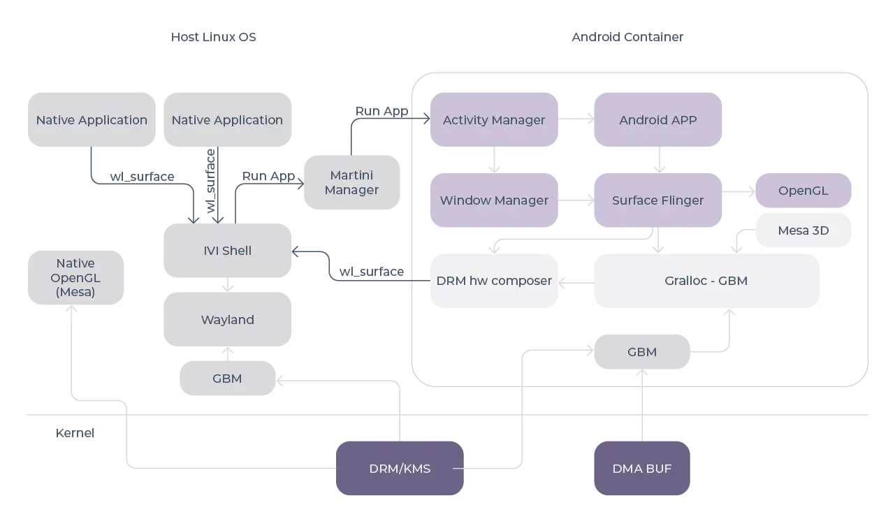 Full graphics acceleration – integration with platform GPU and codec API