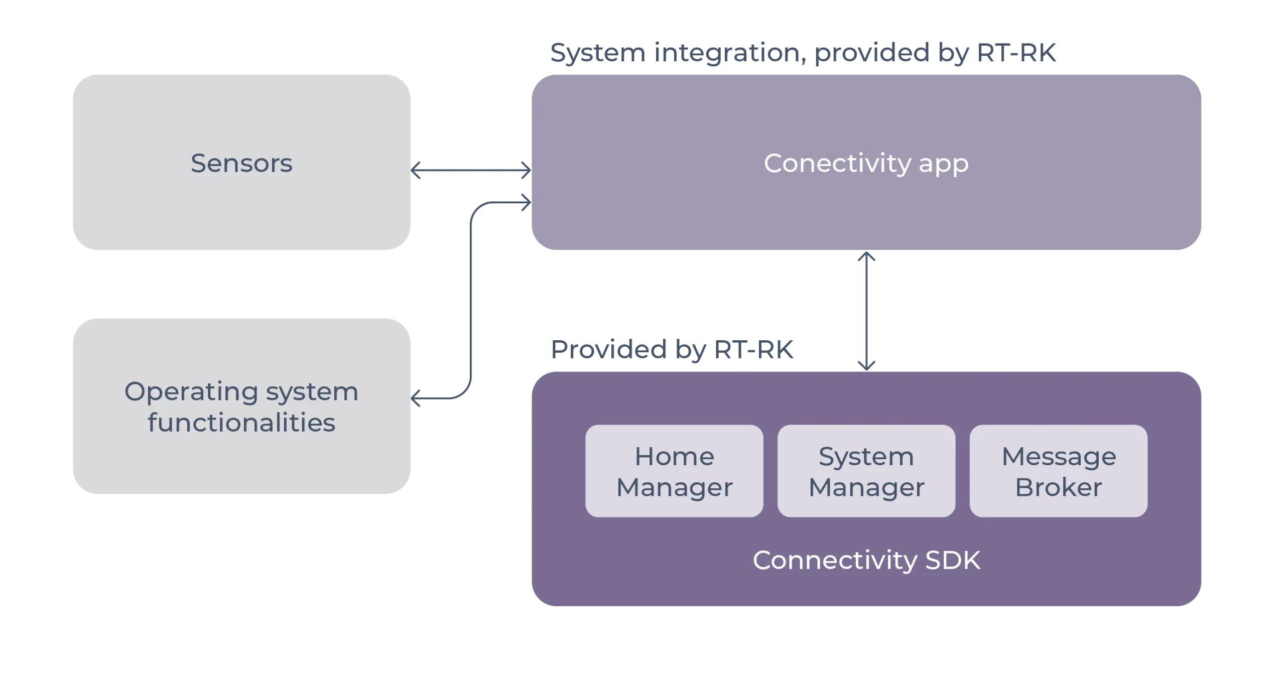 Layered architecture of a DMS solution for connected two-wheelers, featuring the Connectivity application and SDK Layered architecture of a DMS solution for connected two-wheelers, featuring the Connectivity application and SDK