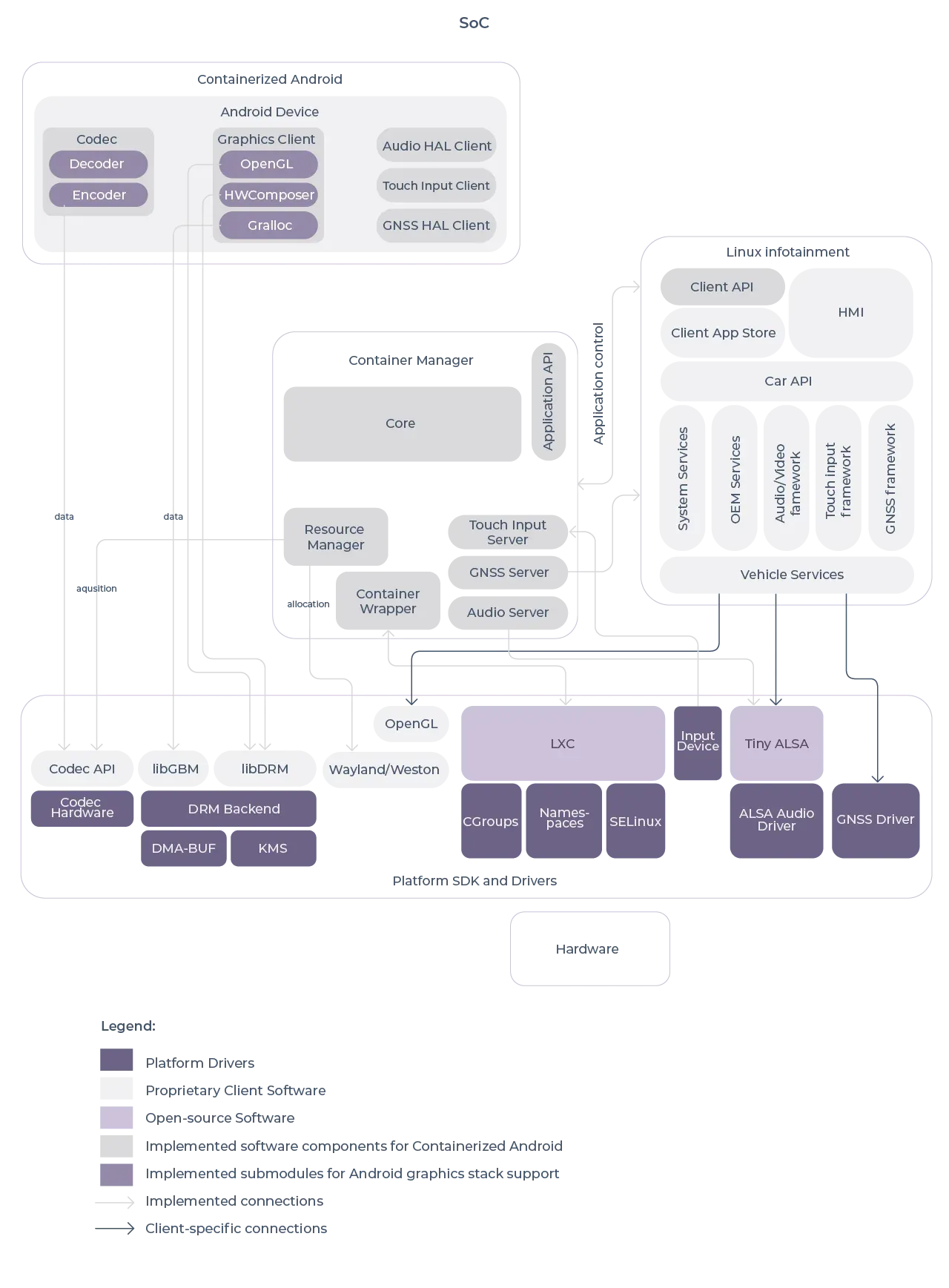 Linux-based Head-Unit and Android OS on same SoC