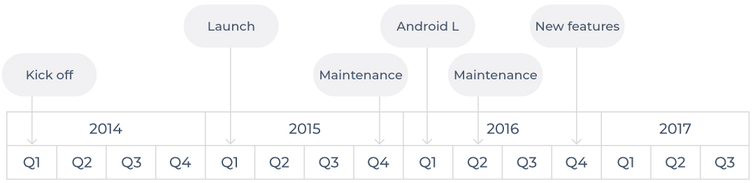 Miami-roadmap-in-the-first-3-years Miami roadmap in the first 3 years