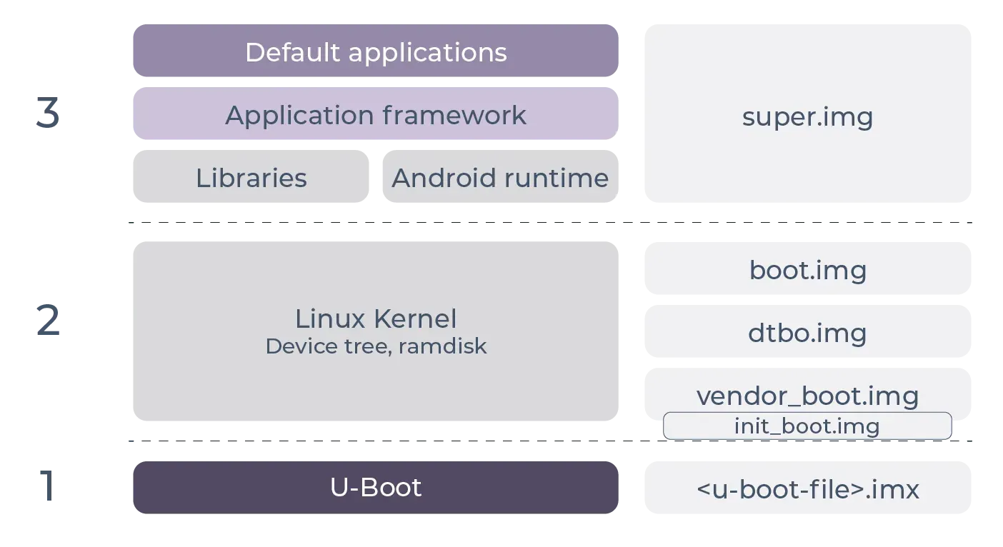 Porting Android 13 onto a RISC-V architecture-based development board