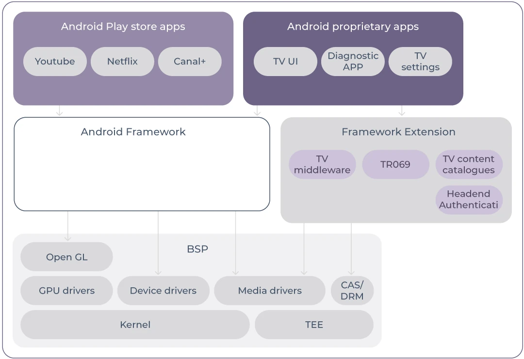 The-complexity-of-the-target-system Android lifecycle management, Bouygues Telecom - The-complexity-of-the-target-system