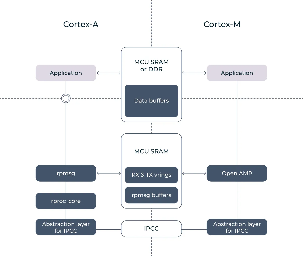 Typical RPMsg communication between Cortex-A and Cortex-M cores Typical RPMsg communication between Cortex-A and Cortex-M cores