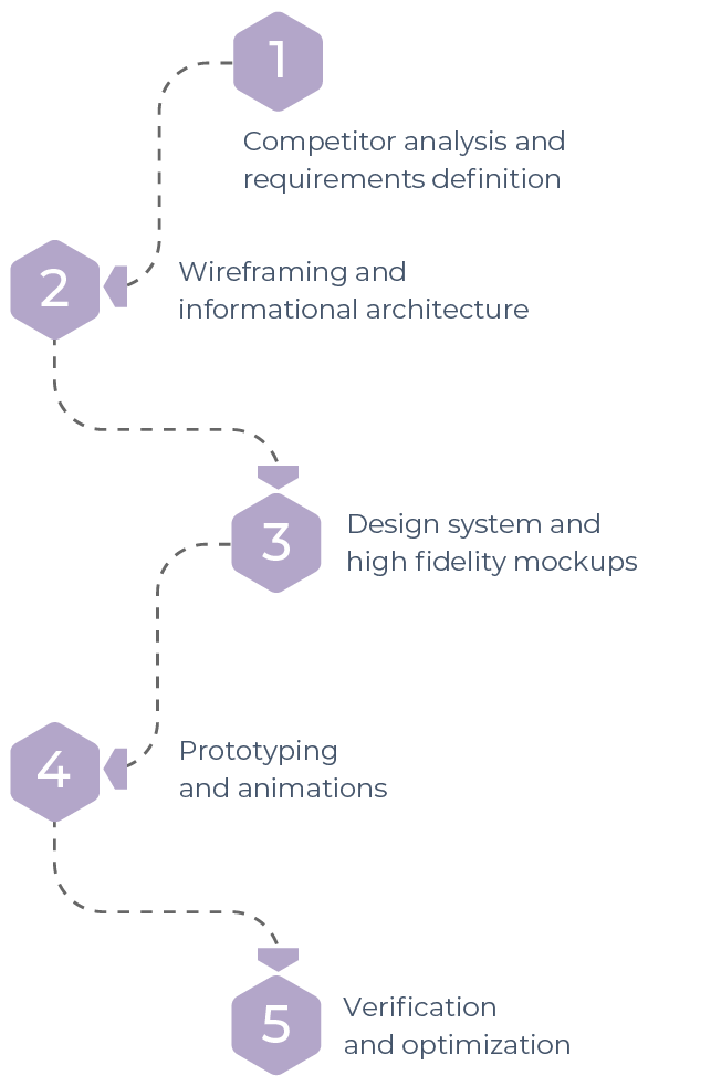 User Interface/User eXperience