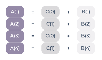 SIMD - Read after read algoritham SIMD - Read after read algoritham
