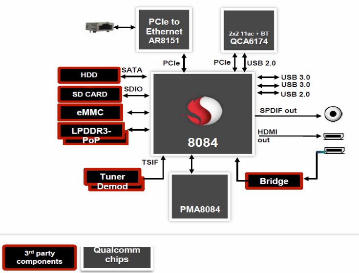 Qualcomm Snapdragon architecture