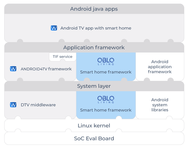 OBLO’s smart home hub software - ported on the CPE device – Android STB