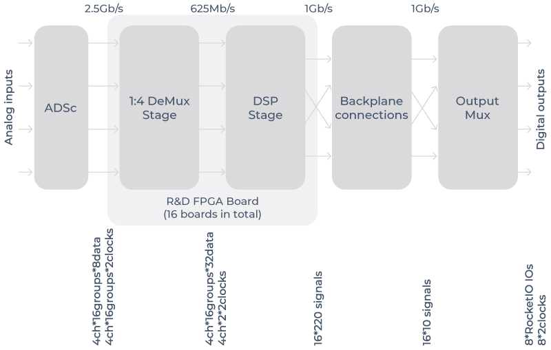 NEC labs solution, system design - The system overview and data speed domains