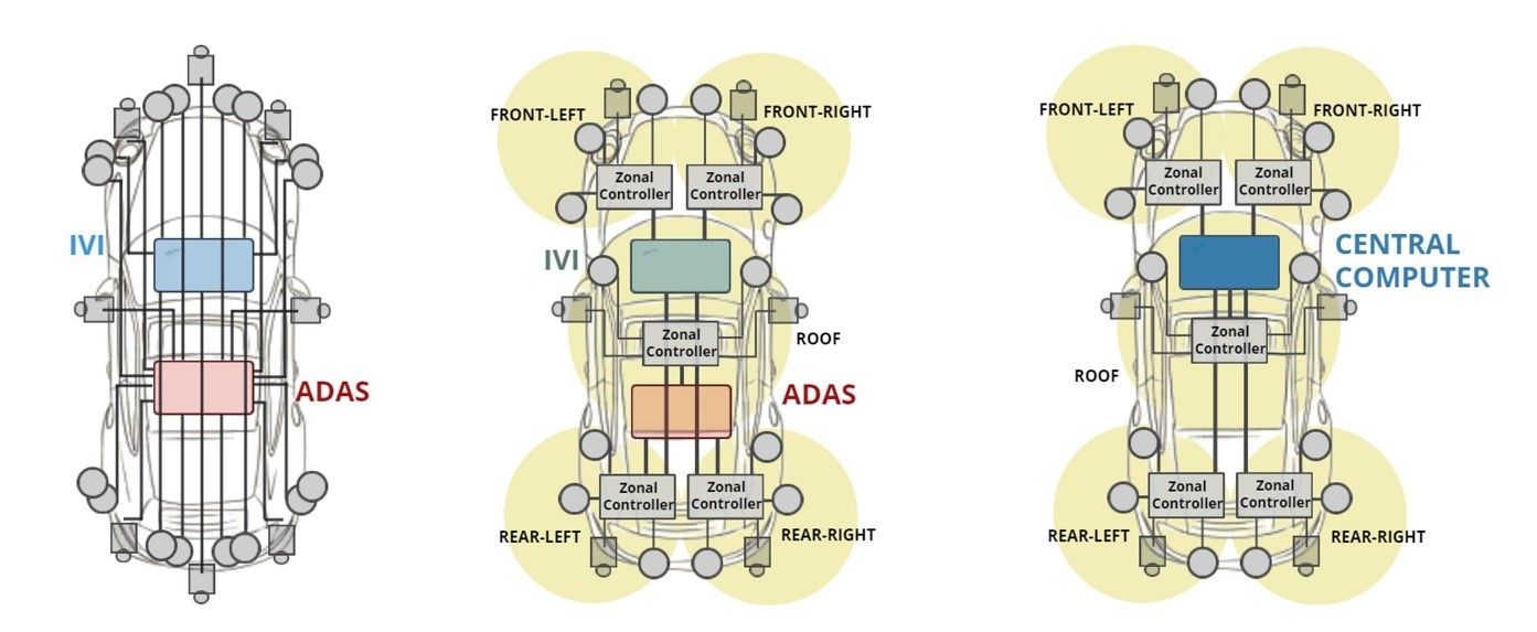 Domain-structured, zonal-structured, and centralized architecture Domain-structured, zonal-structured, and centralized architecture