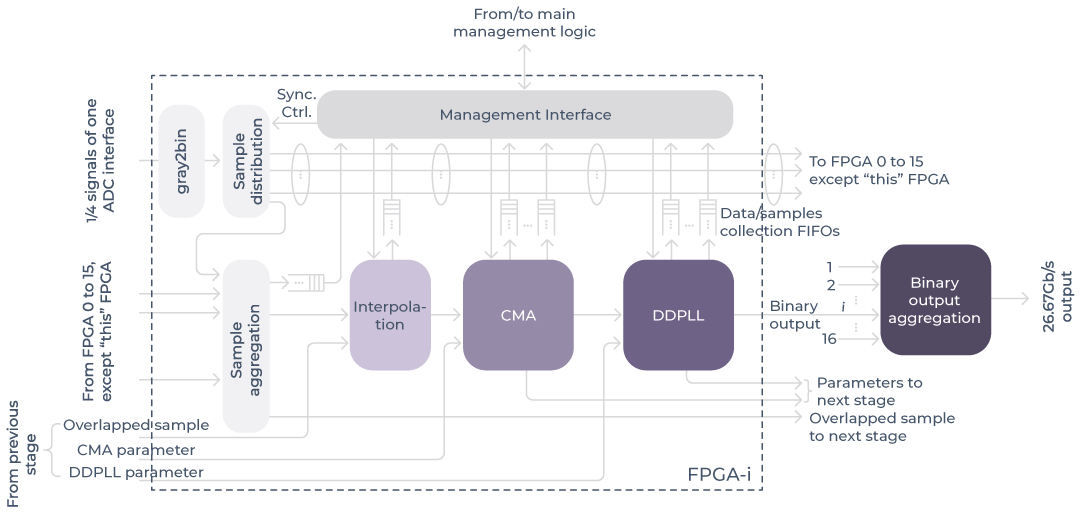 NEC labs solution, system design - FPGA based processing board-  star-like topology